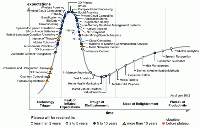 Key Trends to Watch in Gartner 2012 Emerging Technologies Hype Cycle - Forbes