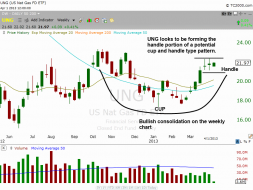 $UNG weekly chart