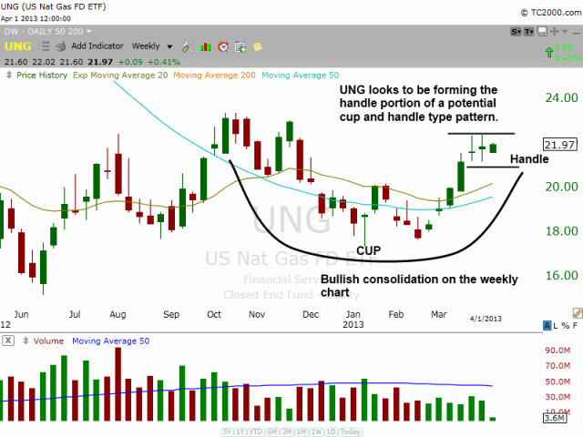 $UNG weekly chart