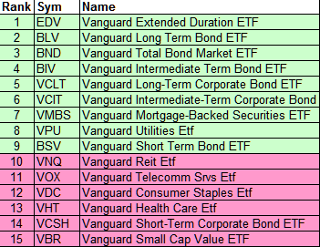 mybestfunds.com: Fidelity, Vanguard, Schwab, and Profunds Fund Rankings - 20120602
