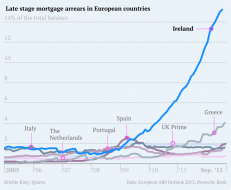 late-stage-arrears-in-europe2