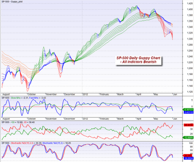 mybestfunds.com: Weekly SP-500 Trend Commentary - 20120602