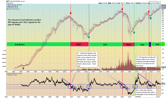 Intermarket Analysis & Business Cycle Investing - David Calloway - Public ChartList - StockCharts.com