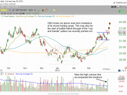 Technical pattern of UNG