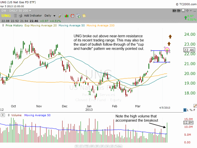 Technical pattern of UNG
