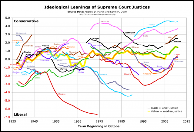 Graph_of_Martin-Quinn_Scores_of_Supreme_Court_Justices_1937-2011.png (2846×1946)