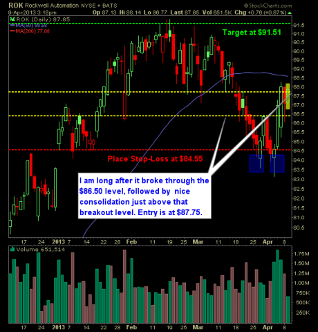 Rockwell Automation ROK swing trade long