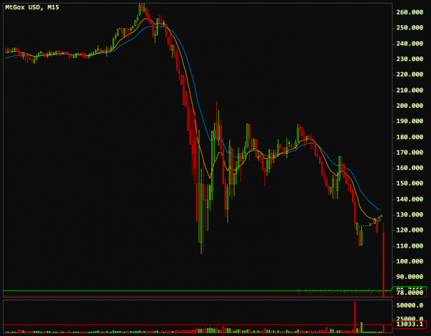 Bitcoin reopens
