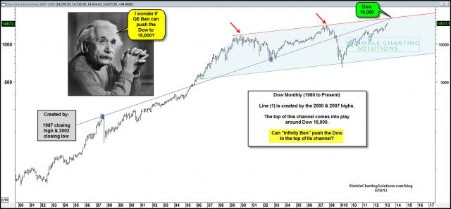 dow16000resistanceapr10.jpg (1573×730)