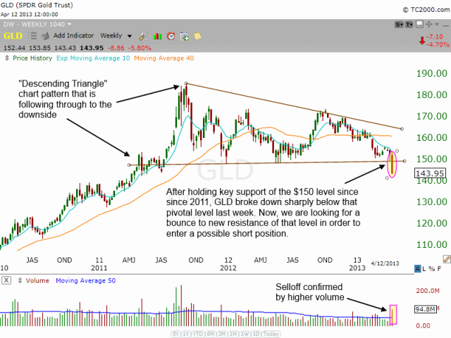 Breakdown in $GLD