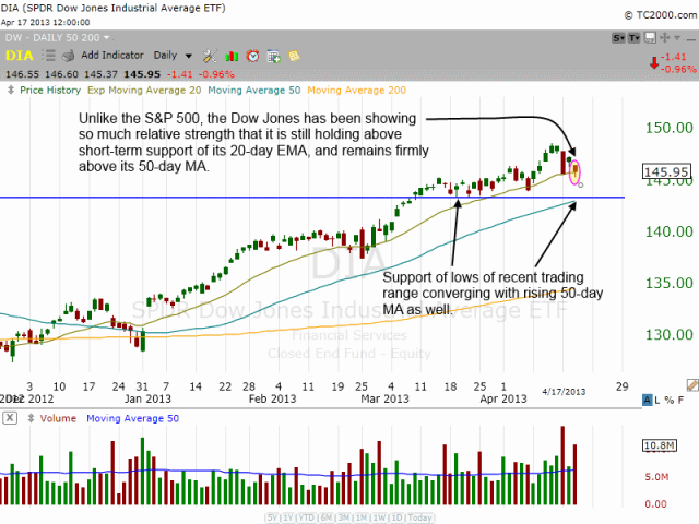 Technical pattern of $DIA