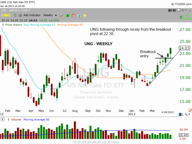 $UNG WEEKLY chart
