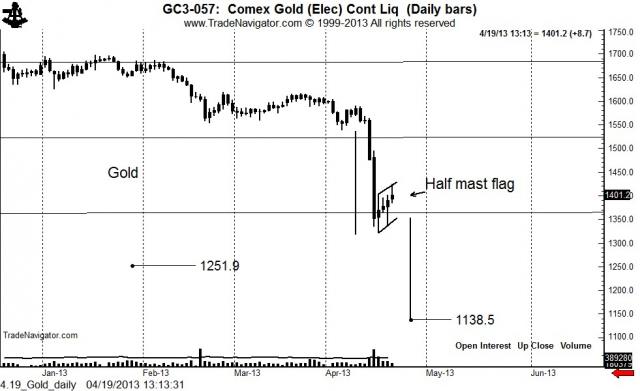 4.19_Gold_daily