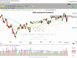$QQQ daily chart
