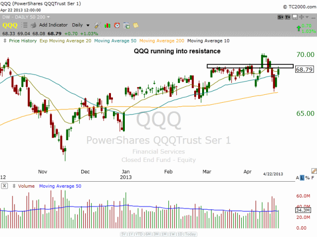 $QQQ daily chart