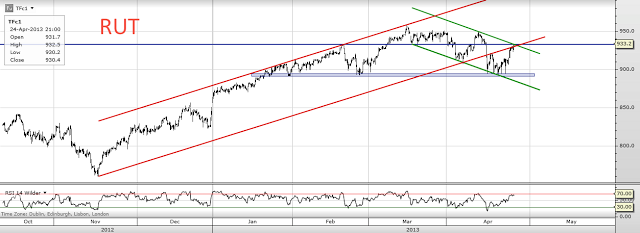 Trading channels: Russell and Euro update