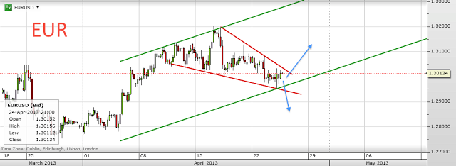 Trading channels: Russell and Euro update