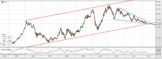 Trading channels: Sugar telling something