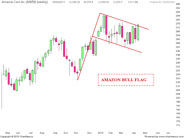 Nifty charts and latest updates: AMAZON Bull Flag pattern