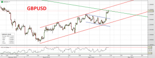 Trading channels: EUR and GBP strength
