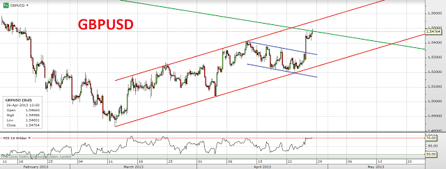 Trading channels: EUR and GBP strength