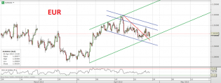 Trading channels: EUR and GBP strength
