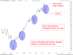 Nifty charts and latest updates: S&P 500 Weekend update