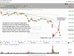 $GLD daily chart