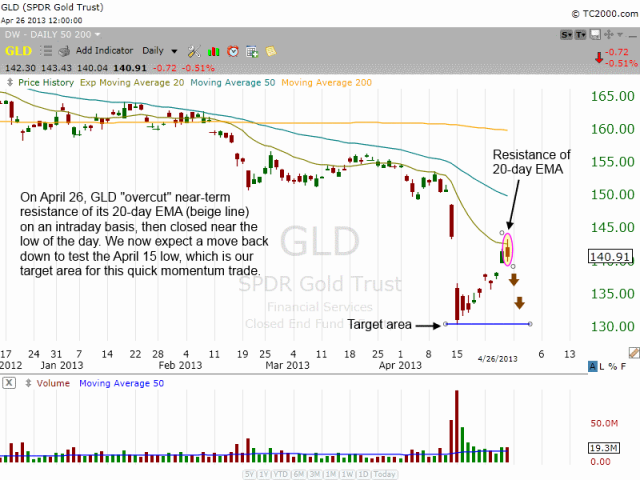 $GLD daily chart