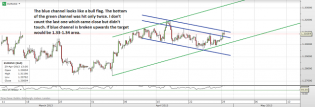 Trading channels: EUR, GBP and DX