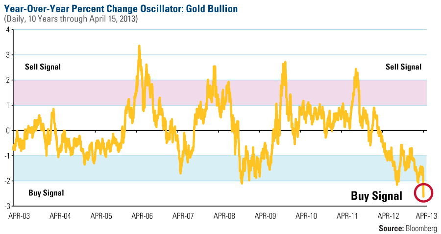 Gold-Bullion_Oscillator_FT-lg.gif