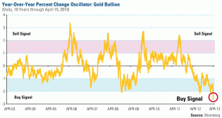 Gold-Bullion_Oscillator_FT-lg.gif