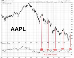 AAPL 2013.04.30 RSI sell zone.jpg