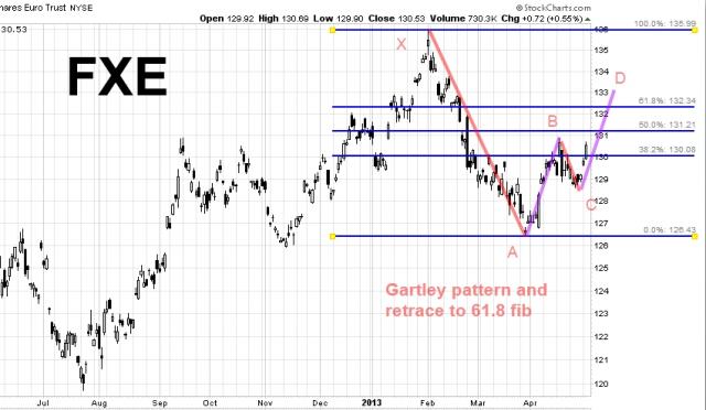 FXE 2013.04.30 Gartley retrace.jpg
