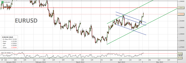 Trading channels: Euro and Sterling still strong