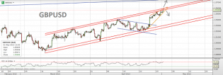 Trading channels: Euro and Sterling still strong