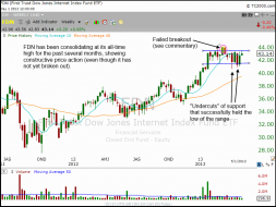 Weekly chart of $FDN