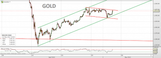Trading channels: Euro, Sterling, Dollar index and Gold