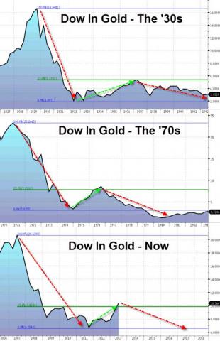 Fun With Fibonacci Flashbacks | Zero Hedge