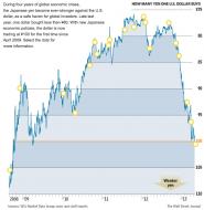 Yen timeline