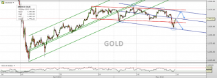 Trading channels: Gold weekend update