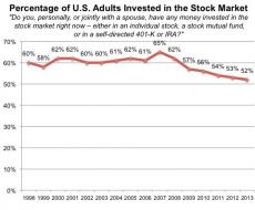 Source: Gallup. Selected trends are from surveys conducted closest to April each year. Most recent results are based on telephon