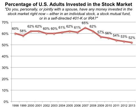 Source: Gallup. Selected trends are from surveys conducted closest to April each year. Most recent results are based on telephon