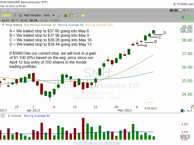 Stop placement in $SMH
