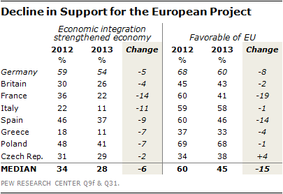 Just Say Non To The New "Sick Man Of Europe" - Support For EU Plunges In France And Most European Countries | Zero Hedge