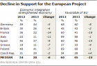 Just Say Non To The New "Sick Man Of Europe" - Support For EU Plunges In France And Most European Countries | Zero Hedge
