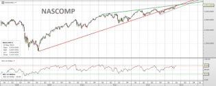Trading channels: Nasdaq composite flying above and beyond