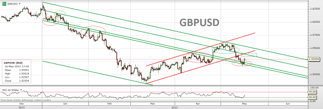 Trading channels: GBP's journey