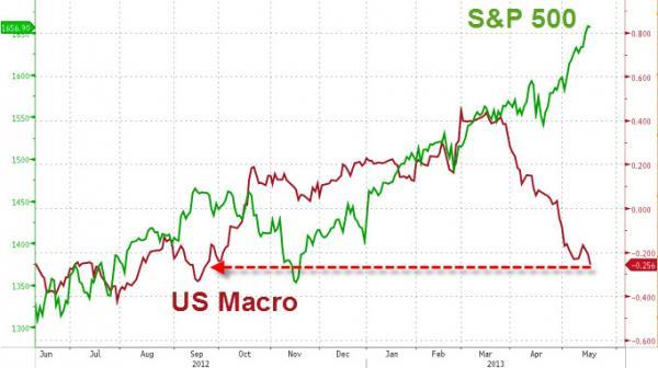 Just Plain Silly | Zero Hedge