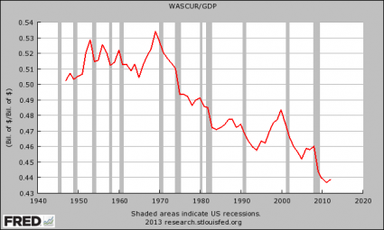 Wages And Salaries As A Percentage Of GDP